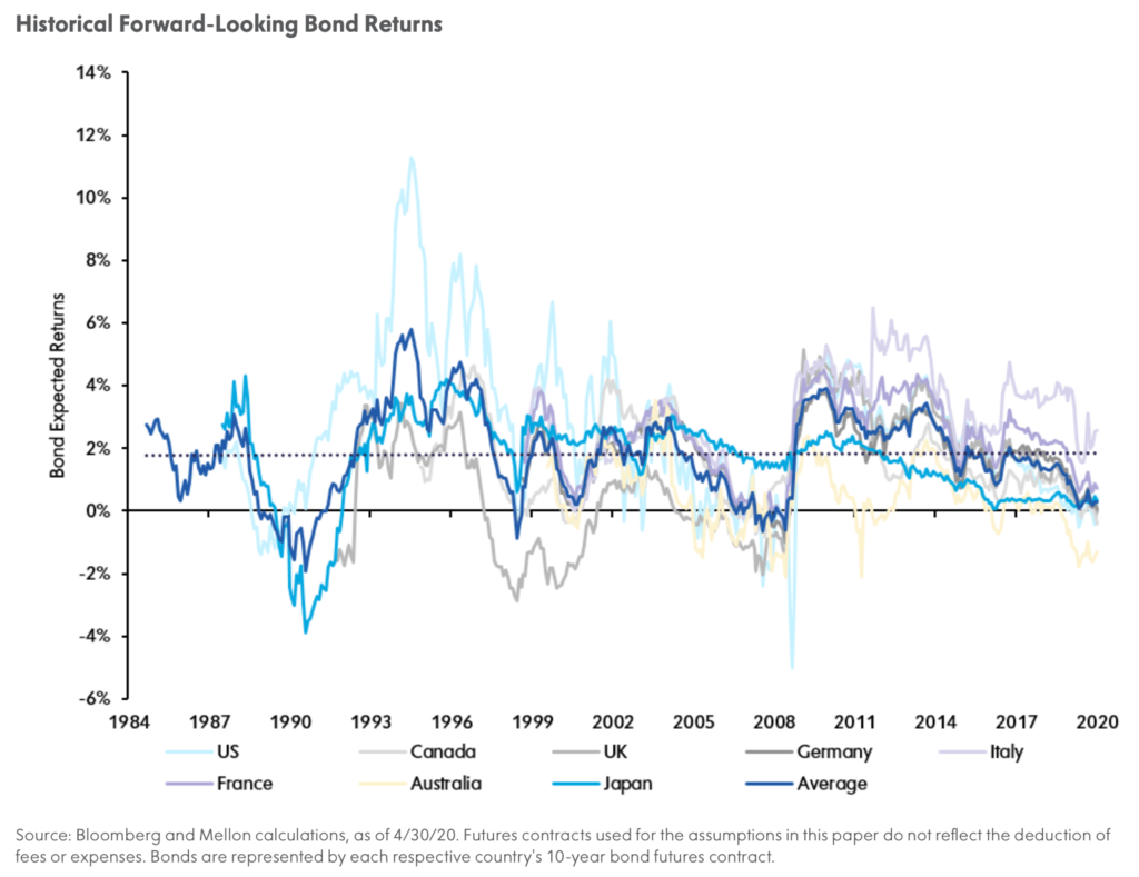 채권에 대한 주요 헤지펀드 의견 비교 | 든든 블로그